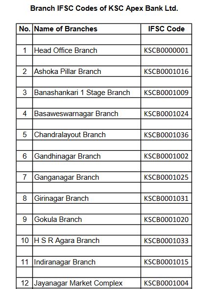 Karnataka State Cooperative Bank IFSC Codes