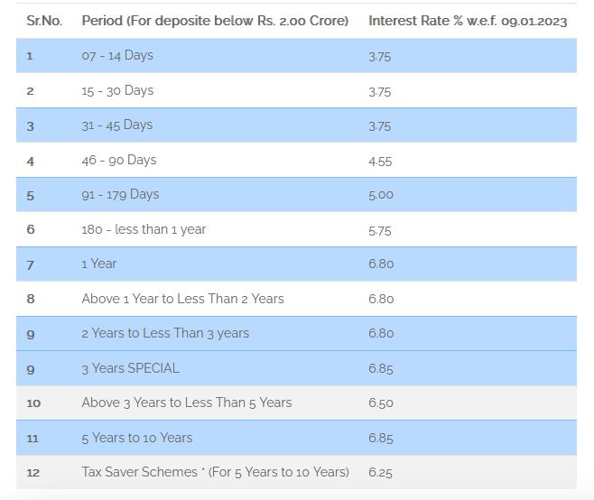 Maharashtra Gramin Bank FD Rates