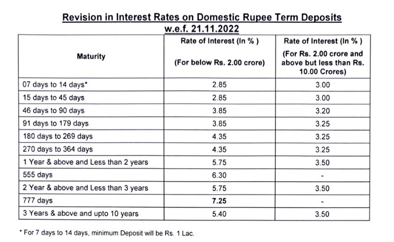 Madhya Pradesh Gramin Bank Fixed Deposit Rates