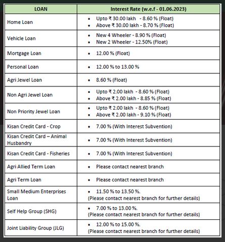 Tamil Nadu Grama Bank Loan Interest Rates
