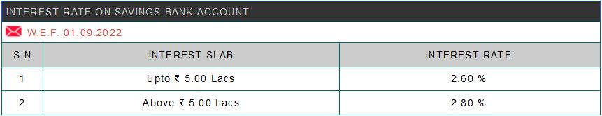 AGVB Savings Bank Account Interest Rate