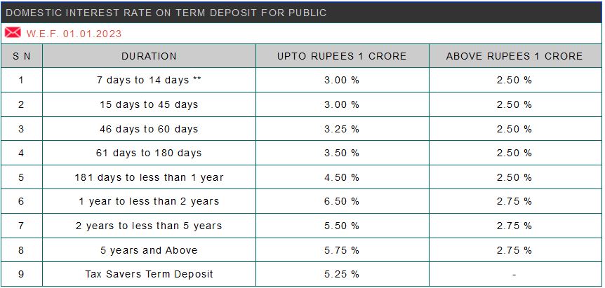Assam Gramin Vikash Bank Fixed Deposit Interest Rates