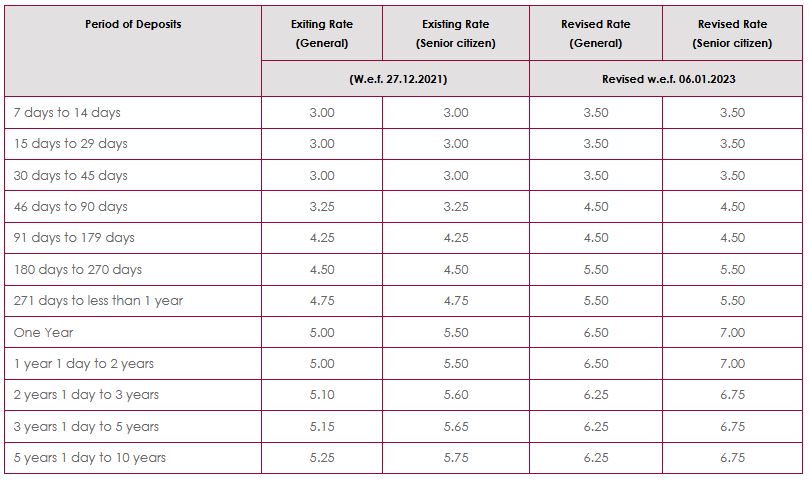 BGVB RD Interest Rates