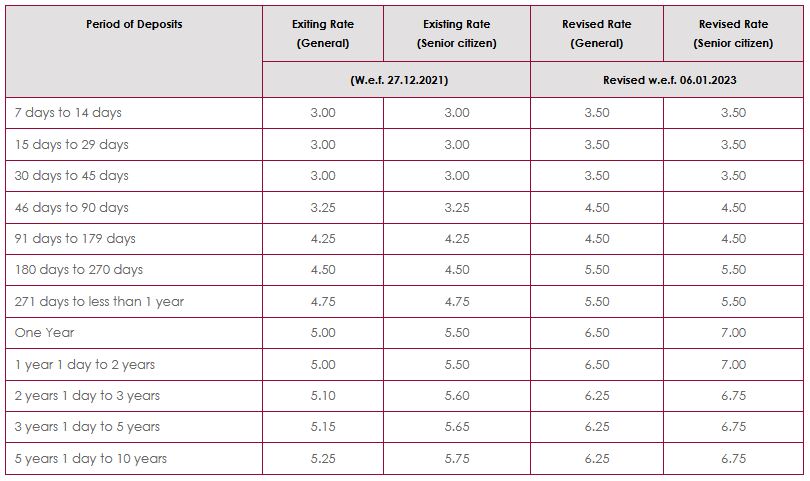 Bangiya Gramin Vikash Bank Fixed Deposit Rates